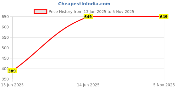 tatacliq.com Cantabil Maroon Printed Straight Kurti cantabil Price History Graph from 13 Jun 2025 to 4 Nov 2025
