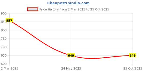 tatacliq.com Cantabil Maroon Printed Straight Kurti cantabil Price History Graph from 2 Mar 2025 to 25 Oct 2025