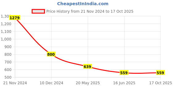 tatacliq.com Cantabil Maroon Regular Fit Colour Block Polo T-Shirt cantabil Price History Graph from 21 Nov 2024 to 16 Oct 2025