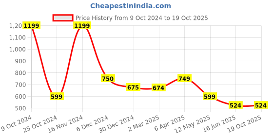 tatacliq.com Cantabil Maroon Regular Fit Colour Block Polo T-Shirt cantabil Price History Graph from 9 Oct 2024 to 19 Oct 2025