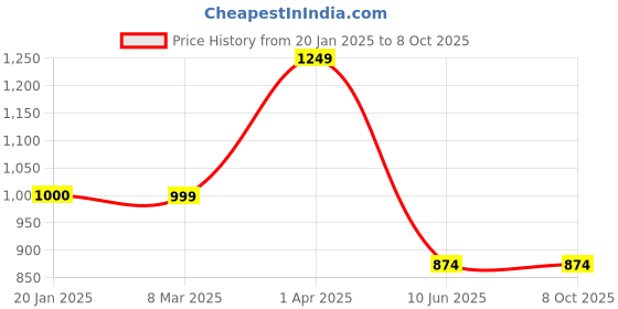 tatacliq.com Cantabil Maroon Regular Fit Jacket cantabil Price History Graph from 20 Jan 2025 to 7 Oct 2025