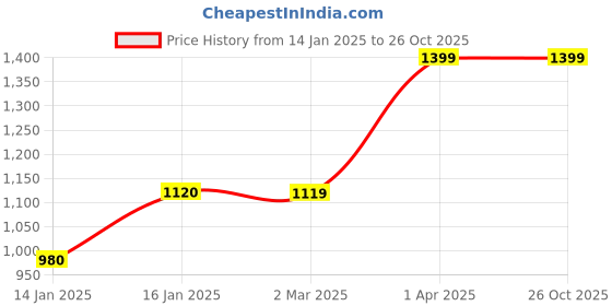 tatacliq.com Cantabil Maroon Regular Fit Printed Bomber Jacket cantabil Price History Graph from 14 Jan 2025 to 25 Oct 2025