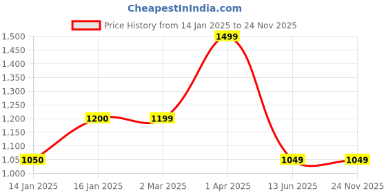 tatacliq.com Cantabil Maroon Regular Fit Printed Hooded Sweatshirt cantabil Price History Graph from 14 Jan 2025 to 24 Nov 2025