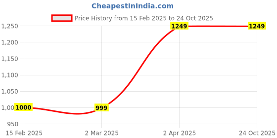 tatacliq.com Cantabil Maroon Regular Fit Printed Round Neck Sweatshirt cantabil Price History Graph from 15 Feb 2025 to 23 Oct 2025
