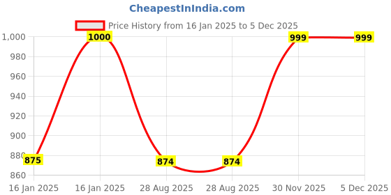 tatacliq.com Cantabil Maroon Regular Fit Printed Round Neck Sweatshirt cantabil Price History Graph from 16 Jan 2025 to 5 Dec 2025