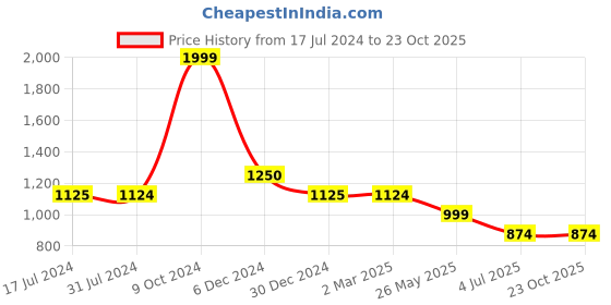 tatacliq.com Cantabil Maroon Regular Fit Printed Shirt cantabil Price History Graph from 17 Jul 2024 to 23 Oct 2025