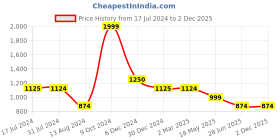 tatacliq.com Cantabil Maroon Regular Fit Printed Shirt cantabil Price History Graph from 17 Jul 2024 to 1 Dec 2025