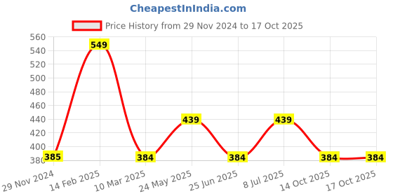 tatacliq.com Cantabil Maroon Regular Fit Printed T-Shirt cantabil Price History Graph from 29 Nov 2024 to 14 Oct 2025