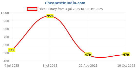 tatacliq.com Cantabil Maroon Regular Fit Printed T-Shirt cantabil Price History Graph from 4 Jul 2025 to 9 Oct 2025