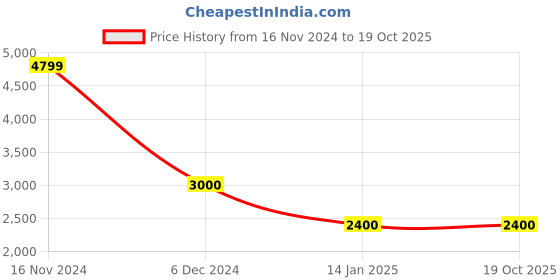 tatacliq.com Cantabil Maroon Regular Fit Puffer Jacket cantabil Price History Graph from 16 Nov 2024 to 19 Oct 2025