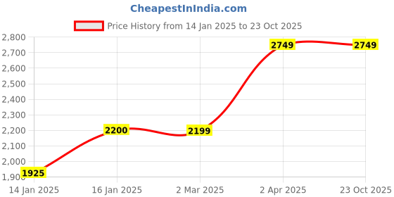 tatacliq.com Cantabil Maroon Regular Fit Reversible Jacket cantabil Price History Graph from 14 Jan 2025 to 23 Oct 2025