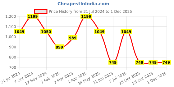 tatacliq.com Cantabil Maroon Regular Fit Round Neck Printed Sweatshirt cantabil Price History Graph from 31 Jul 2024 to 30 Nov 2025