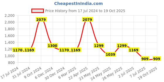 tatacliq.com Cantabil Maroon Regular Fit Shirt cantabil Price History Graph from 17 Jul 2024 to 18 Oct 2025