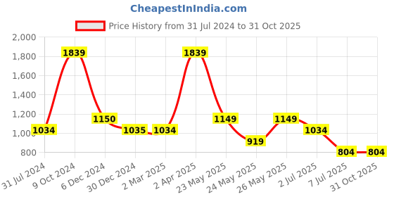 tatacliq.com Cantabil Maroon Regular Fit Shirt cantabil Price History Graph from 31 Jul 2024 to 31 Oct 2025