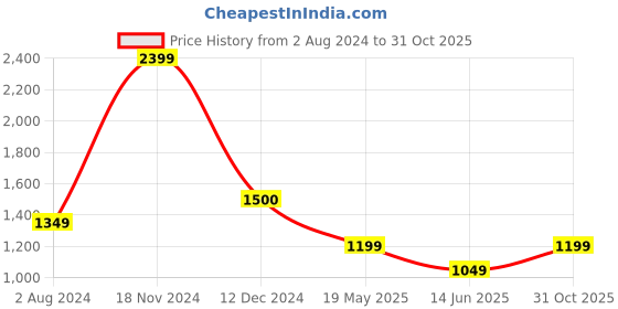 tatacliq.com Cantabil Maroon Regular Fit Shirt cantabil Price History Graph from 2 Aug 2024 to 31 Oct 2025