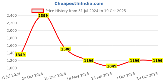 tatacliq.com Cantabil Maroon Regular Fit Shirt cantabil Price History Graph from 31 Jul 2024 to 19 Oct 2025