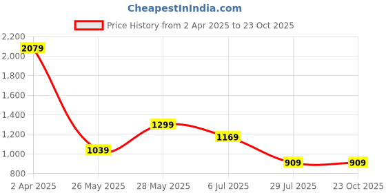 tatacliq.com Cantabil Maroon Regular Fit Shirt cantabil Price History Graph from 2 Apr 2025 to 23 Oct 2025