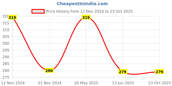 tatacliq.com Cantabil Maroon Regular Fit Sleeveless Sports T-Shirt cantabil Price History Graph from 12 Nov 2024 to 22 Oct 2025