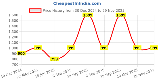 tatacliq.com Cantabil Maroon Regular Fit Sweater cantabil Price History Graph from 30 Dec 2024 to 29 Nov 2025