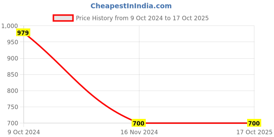 tatacliq.com Cantabil Maroon Sweater cantabil Price History Graph from 9 Oct 2024 to 16 Oct 2025