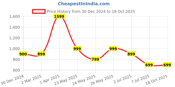 tatacliq.com Cantabil Mauve Cotton Blend Regular Fit Mid Rise Joggers cantabil Price History Graph from 30 Dec 2024 to 18 Oct 2025