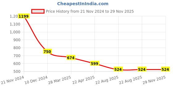 tatacliq.com Cantabil Mauve Regular Fit Printed Henley T-Shirt cantabil Price History Graph from 21 Nov 2024 to 29 Nov 2025