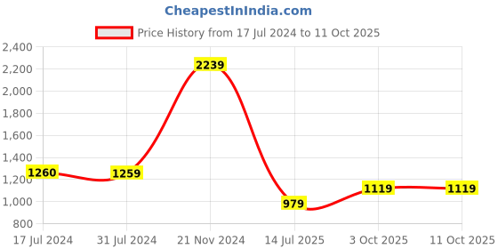 tatacliq.com Cantabil Mauve Regular Fit Shirt cantabil Price History Graph from 17 Jul 2024 to 11 Oct 2025