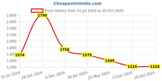 tatacliq.com Cantabil Medium Blue Regular Fit Lightly Washed Jeans cantabil Price History Graph from 31 Jul 2024 to 20 Oct 2025