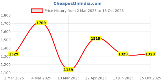 tatacliq.com Cantabil Men Blue Solid Jeans Flat Front Mid Rise Jeans cantabil Price History Graph from 2 Mar 2025 to 15 Oct 2025