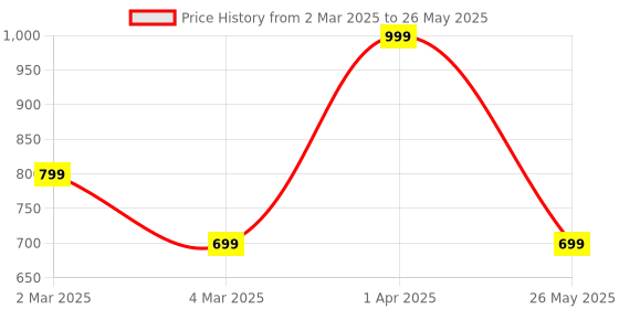 tatacliq.com Cantabil Men's Blue Solid Regular Fit Active Wear Track Pant cantabil Price History Graph from 2 Mar 2025 to 26 May 2025