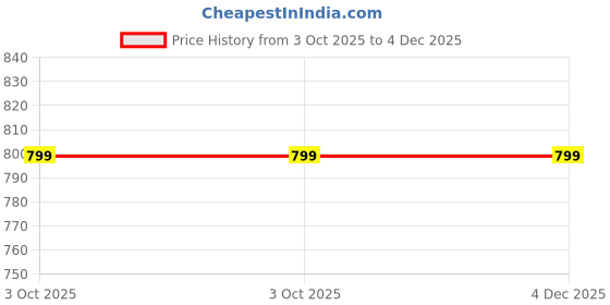tatacliq.com Cantabil Men's Blue Solid Regular Fit Active Wear Track Pant cantabil Price History Graph from 3 Oct 2025 to 4 Dec 2025