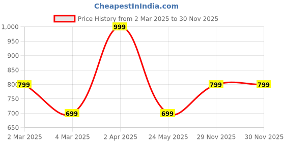 tatacliq.com Cantabil Men's Navy Blue Solid Winter Wear Casual Track Pant cantabil Price History Graph from 2 Mar 2025 to 30 Nov 2025