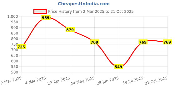 tatacliq.com Cantabil Men's Printed Olive Regular Fit Casual Track Pant cantabil Price History Graph from 2 Mar 2025 to 20 Oct 2025