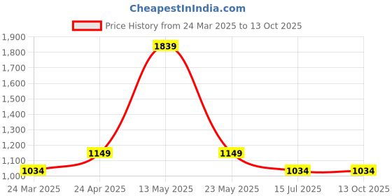 tatacliq.com Cantabil Men's Solid Dark Grey Solid Full Length Lower cantabil Price History Graph from 24 Mar 2025 to 12 Oct 2025