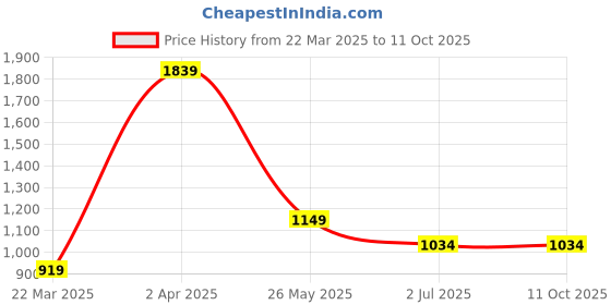 tatacliq.com Cantabil Men's Solid Khaki Solid Full Length Lower cantabil Price History Graph from 22 Mar 2025 to 11 Oct 2025