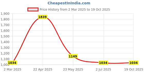 tatacliq.com Cantabil Men's Solid Light Khaki Solid Full Length Lower cantabil Price History Graph from 2 Mar 2025 to 18 Oct 2025