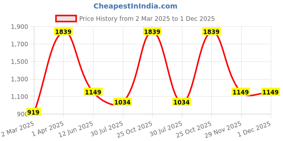 tatacliq.com Cantabil Men's Solid Olive Green Solid Full Length Lower cantabil Price History Graph from 2 Mar 2025 to 30 Nov 2025