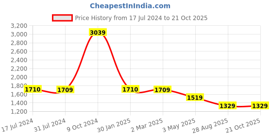 tatacliq.com Cantabil Mid Blue Cotton Regular Fit Jeans cantabil Price History Graph from 17 Jul 2024 to 20 Oct 2025