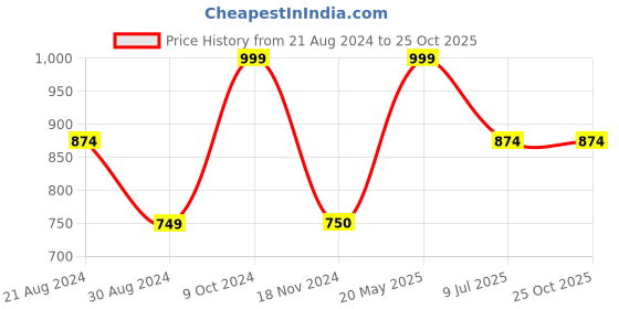 tatacliq.com Cantabil Mint Green Cotton Linen Regular Fit Shirt cantabil Price History Graph from 21 Aug 2024 to 24 Oct 2025