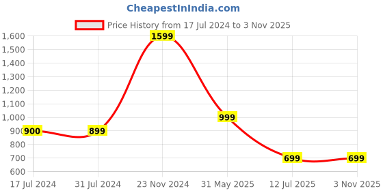 tatacliq.com Cantabil Mint Green Cotton Regular Fit Shirt cantabil Price History Graph from 17 Jul 2024 to 3 Nov 2025