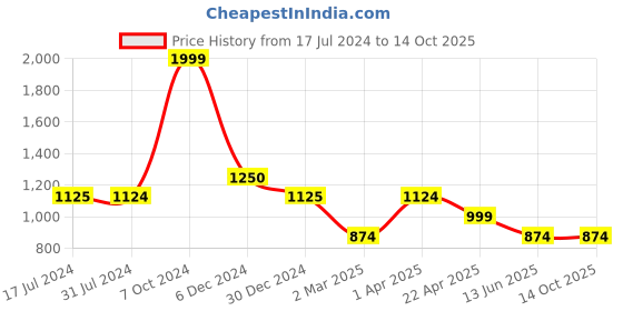 tatacliq.com Cantabil Mint Green Regular Fit Printed Shirt cantabil Price History Graph from 17 Jul 2024 to 14 Oct 2025