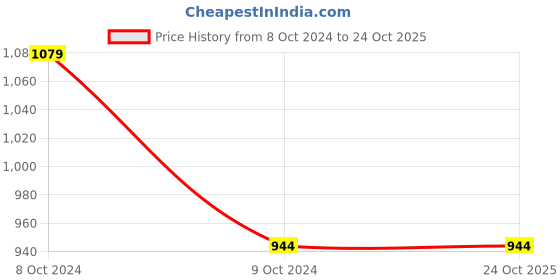 tatacliq.com Cantabil Mint Green Regular Fit Striped Shirt cantabil Price History Graph from 8 Oct 2024 to 22 Oct 2025