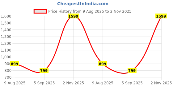 tatacliq.com Cantabil Multi Color Regular Fit Printed Casual Shirt cantabil Price History Graph from 9 Aug 2025 to 2 Nov 2025