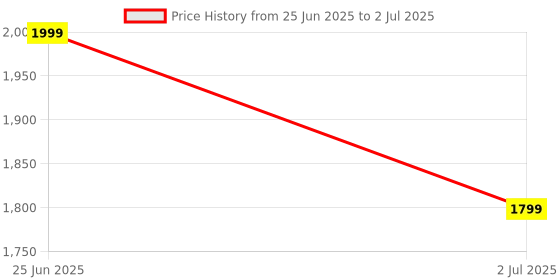tatacliq.com Cantabil Multi-Color Regular Fit Printed Kurti cantabil Price History Graph from 25 Jun 2025 to 2 Jul 2025