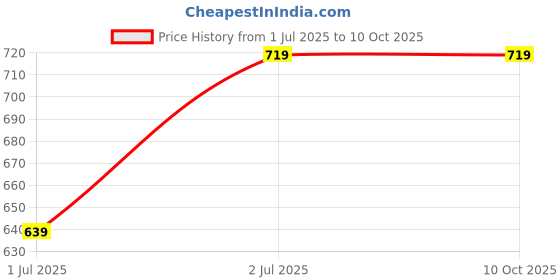 tatacliq.com Cantabil Multi Color Regular Fit Printed Kurti cantabil Price History Graph from 1 Jul 2025 to 9 Oct 2025