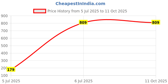 tatacliq.com Cantabil Multi Color Regular Fit Printed Tunic cantabil Price History Graph from 5 Jul 2025 to 11 Oct 2025