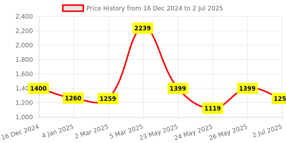 tatacliq.com Cantabil Multi Rayon Regular Fit Print Kurti cantabil Price History Graph from 16 Dec 2024 to 2 Jul 2025