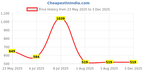 tatacliq.com Cantabil Multi Regular Fit Colour Block T-Shirt cantabil Price History Graph from 23 May 2025 to 3 Dec 2025