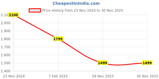 tatacliq.com Cantabil Multi Regular Fit Reversible Jacket cantabil Price History Graph from 23 Nov 2024 to 29 Nov 2025