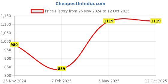 tatacliq.com Cantabil Multicolor Color Block Sweater cantabil Price History Graph from 25 Nov 2024 to 12 Oct 2025